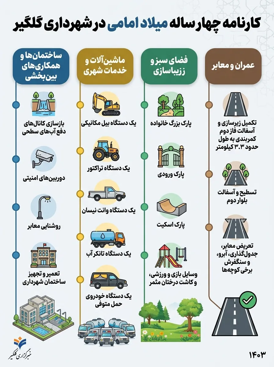 چهار سال عمران و توسعه در گلگیر؛ کارنامه میلاد امامی در پایان مسئولیت